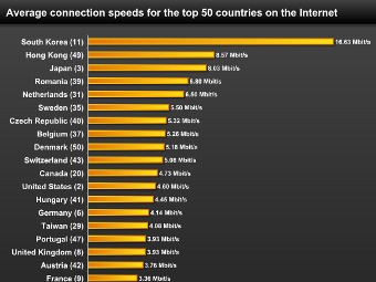 Россия оказалась в третьей десятке стран по скорости интернета