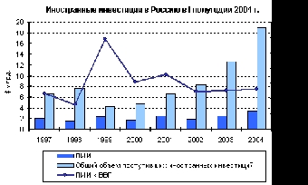 Иностранные инвестиции в экономику Беларуси в I полугодии возросли на 4,4% и составили $4,4 млрд.