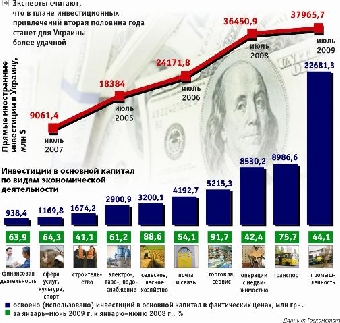 Прямые иностранные инвестиции на чистой основе в 2011 году в Беларуси составят $6,4-6,5 млрд.