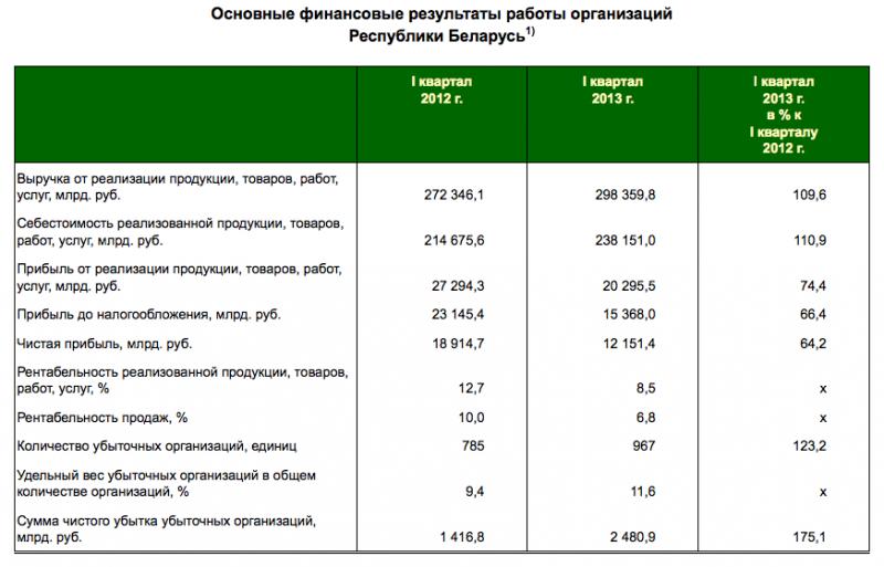 Убыток белорусских предприятий вырос почти вдвое