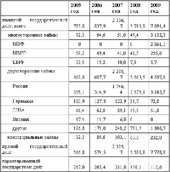Структура госдолга Беларуси по итогам января