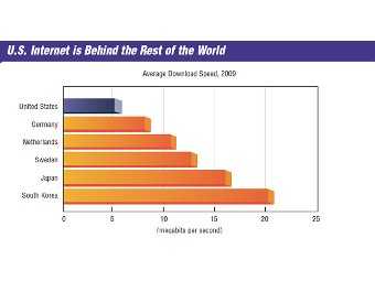 В США оказался слишком медленный интернет