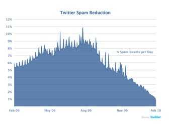 Разработчики Twitter победили спам