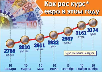 В Беларуси могут запретить доллары и евро
