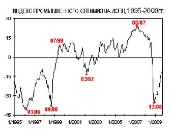 Рост индекса промышленного оптимизма отмечен в Беларуси в июле