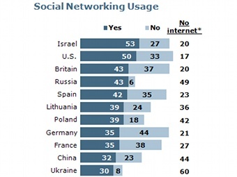 Наибольший рост соцсетей в 2011 году зафиксирован в Египте и России