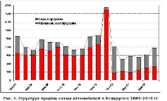 Ввоз в Беларусь легковых авто с июля сократился по сравнению с I полугодием в 50 раз