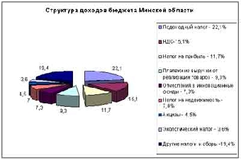 План доходов консолидированного бюджета Минской области в 2011 году выполнен на 103,7%