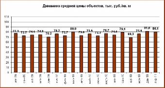 Количество сделок на вторичном рынке жилой недвижимости Минска в январе сократилось на 26%