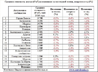В Беларуси снизились цены на недвижимость