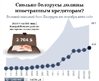 Платежи по внешнему долгу Беларуси увеличатся в два раза