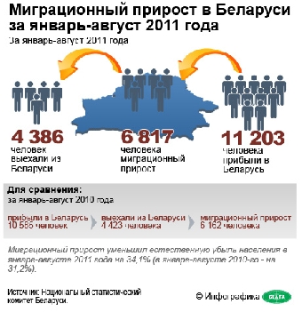 Миграционный прирост в Беларуси за январь-июнь превысил 2 тыс. человек