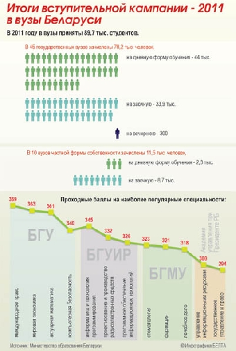 По итогам вступительной кампании-2012 в вузы Беларуси зачислены более 81 тыс. человек