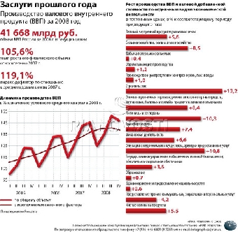 В Беларуси увеличиваются темпы роста валовой добавленной стоимости