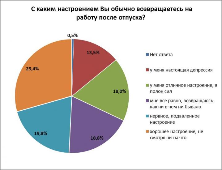 Четверть белорусов работают менее эффективно после отпуска