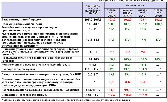 Утверждены важнейшие параметры прогноза социально-экономического развития Беларуси на 2013 год