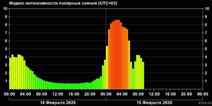 Землю накрыла вторая магнитная буря февраля