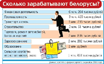 Белорусы зарабатывают в среднем по 4 млн