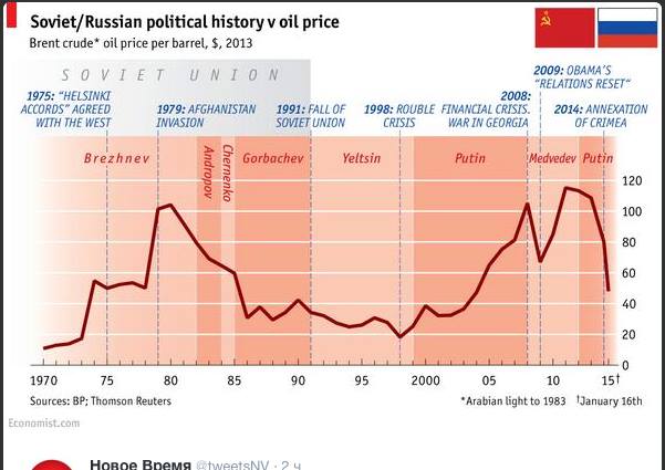Борис Немцов: Пока нефть дешевле $100, новых войн РФ вести не будет