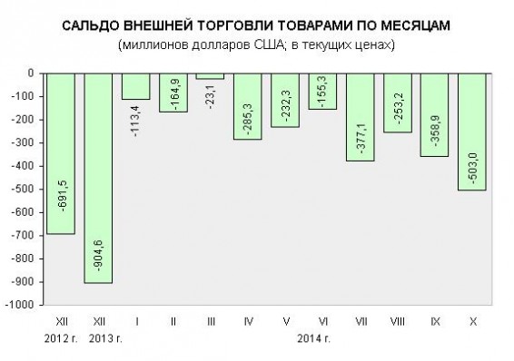 Белорусский экспорт в Россию упал на 6,7% за месяц