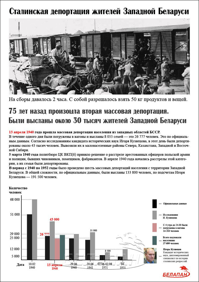 75 лет назад в Сибирь выслали 30 тысяч белорусов