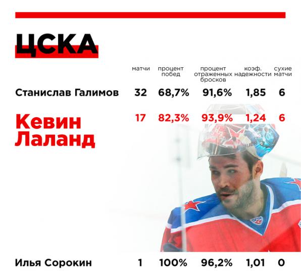 Белорусские голкиперы в КХЛ: кто на каком счету