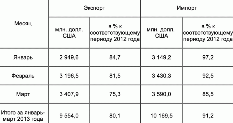 ГТК: экспорт обвалился на 20%, сальдо в минусе на $615 миллионов